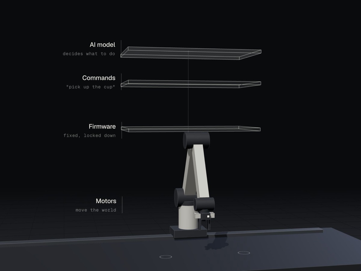 A robot arm with four layers floating above it, top to bottom: AI model, commands, firmware, motors.