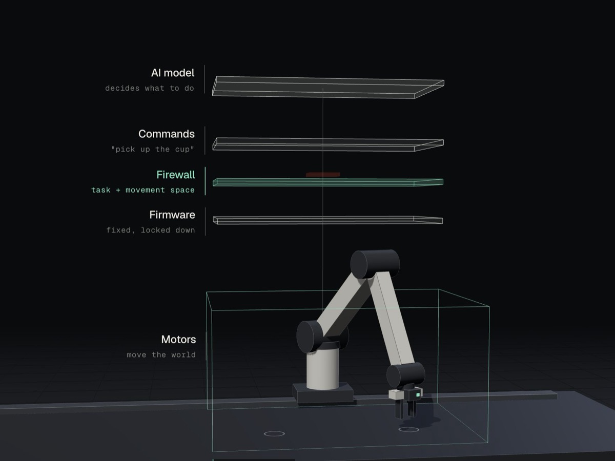 A firewall layer sits between commands and firmware. Hostile commands stop there and the arm stays inside a marked movement space.